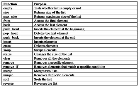 List of functions